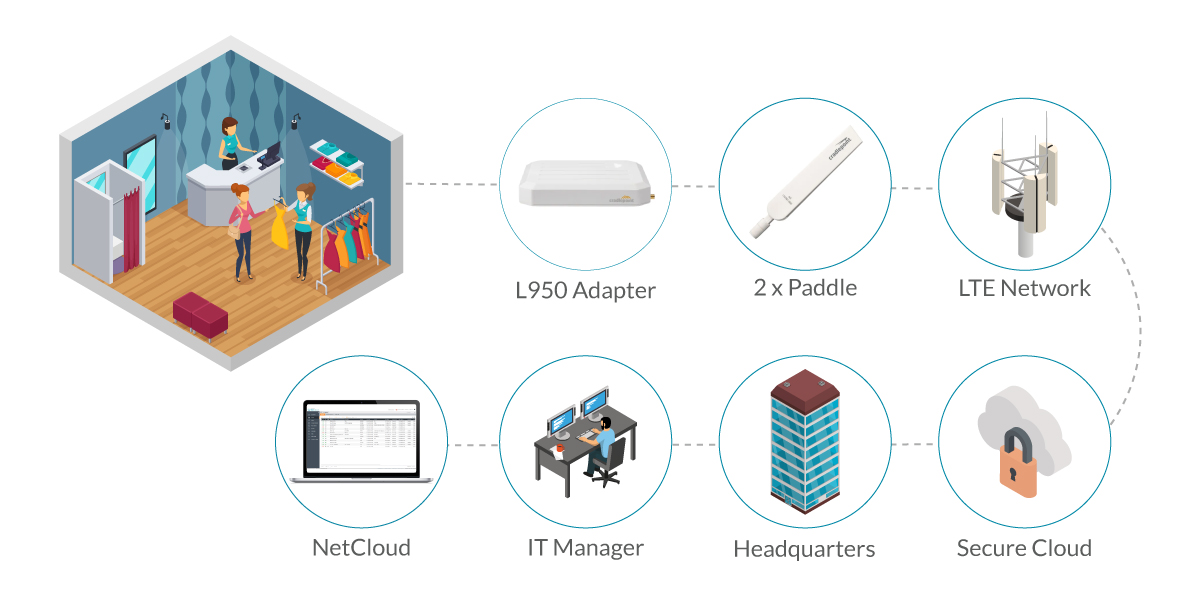 Cradlepoint Branch Adapters for Retail Clothing Outlet Connectivity