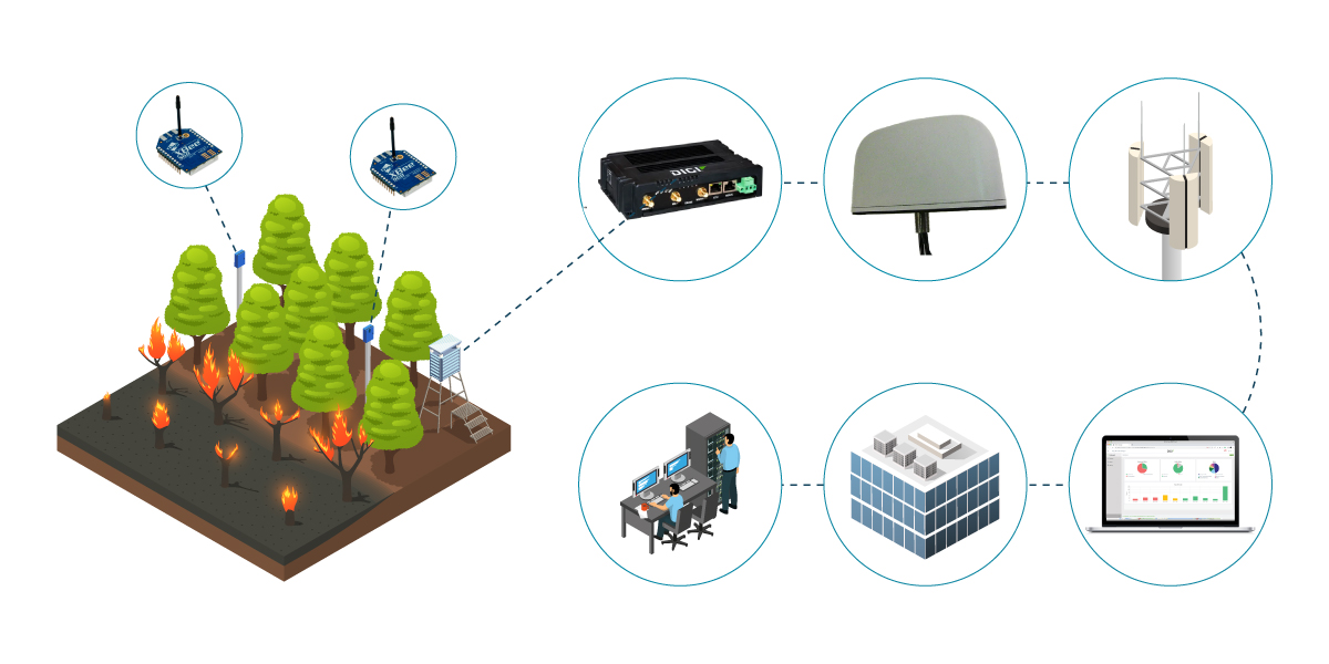 wildfire detection with digi ix15