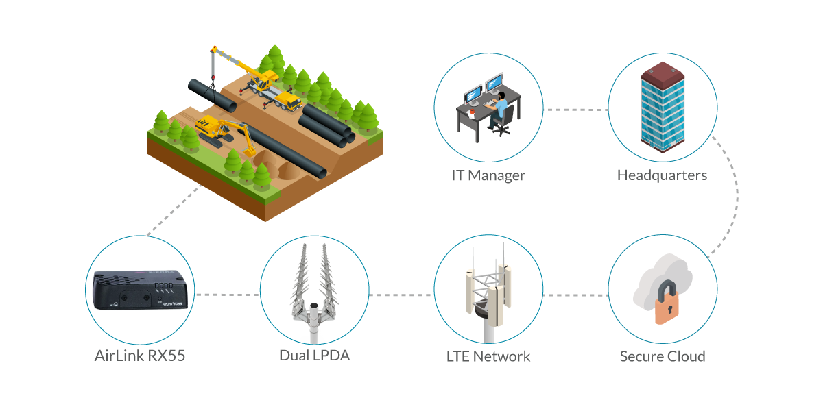 AirLink RX55 Gas Pipeline Infographic