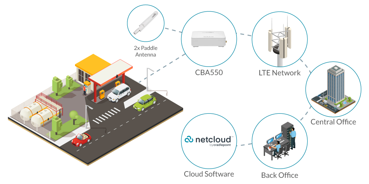 Gas Station Cellular Networking Solutions