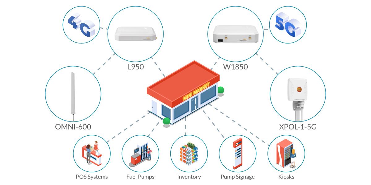 Gas Station Cellular Networking Solutions