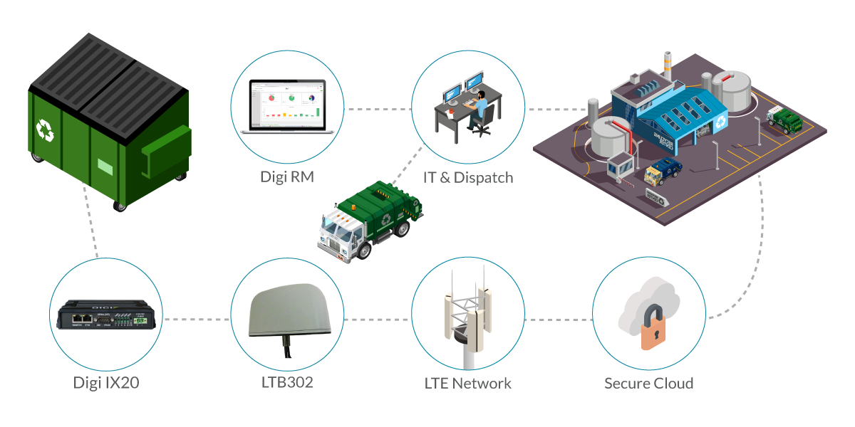 Digi Routers for Waste Management Applications