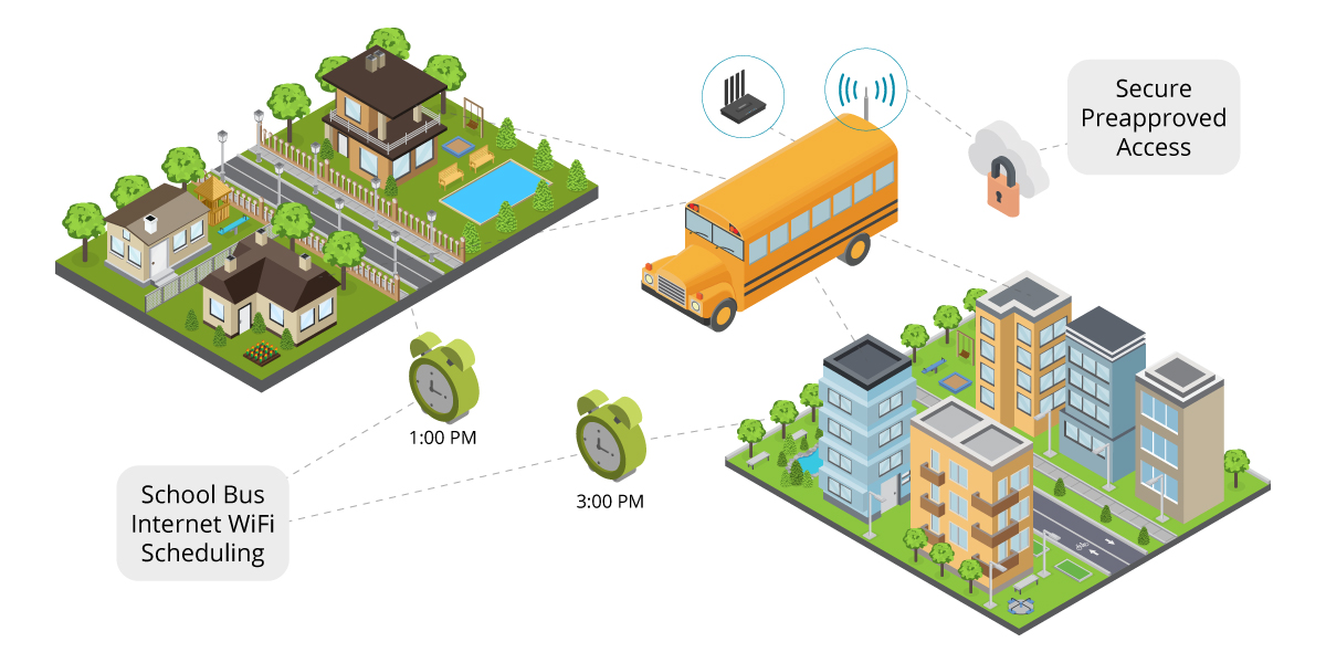 Complete Solutions for Connected Buses