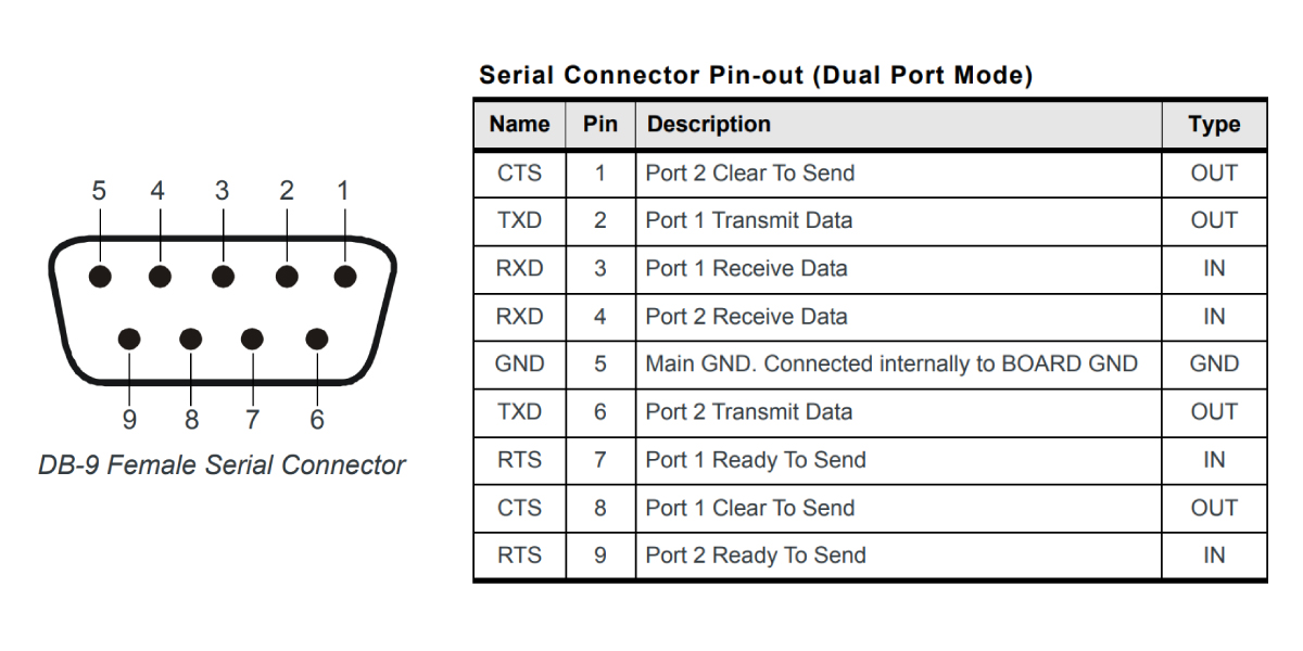 RV55 Serial Port in Dual Mode