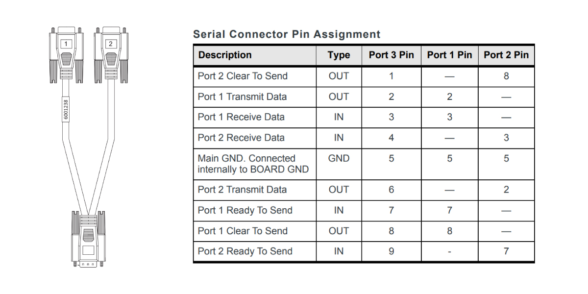 RV55 Dual Serial Y-Cable Pin Assignments