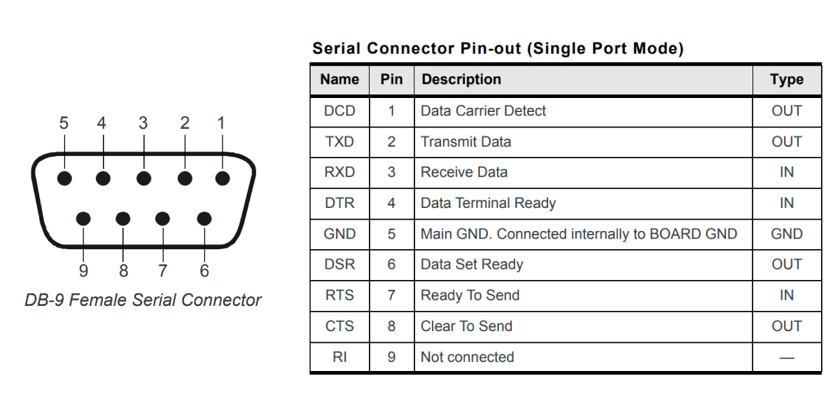 RV55 Serial Port in Single Mode