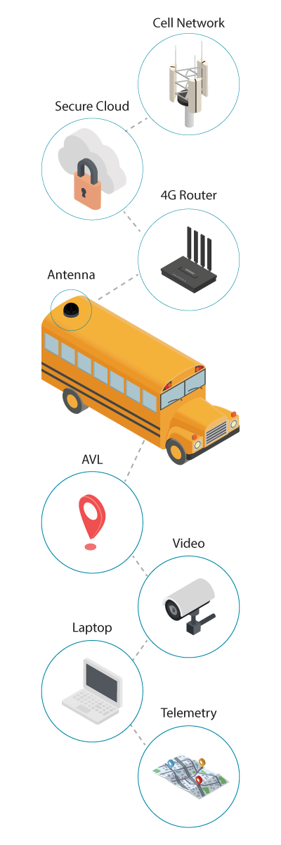 Equipping School Buses to Provide Mobile Hot Spots