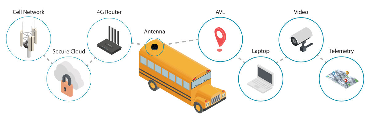 Equipping School Buses to Provide Mobile Hot Spots