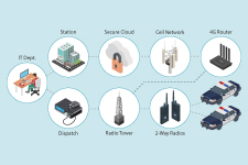 P25 Network Management