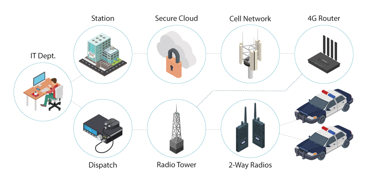 P25 Network Management Over Cellular LTE