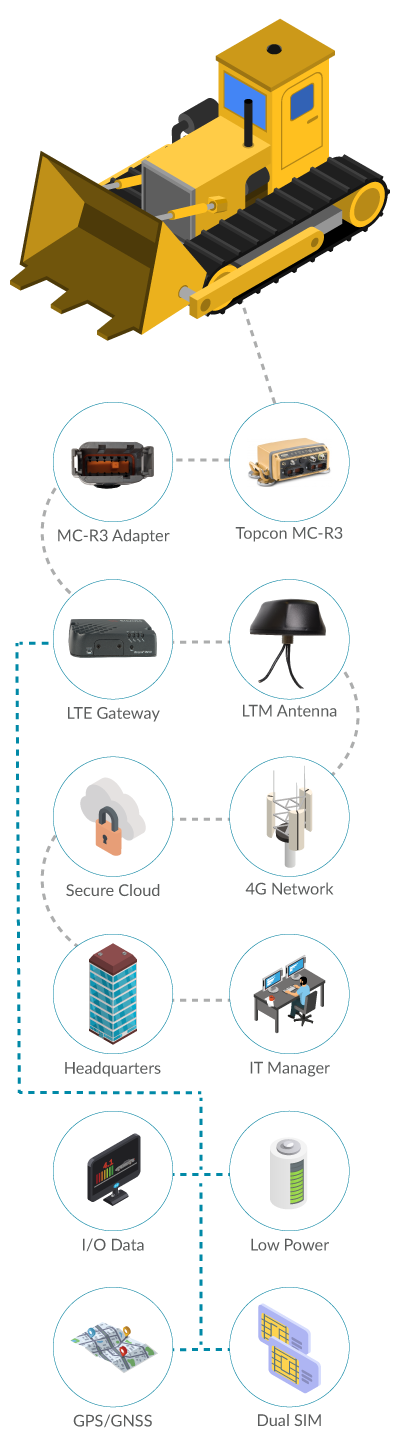 Heavy Vehicle Networking Solutions