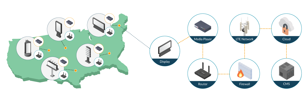 Digital Signage Connectivity Infographic