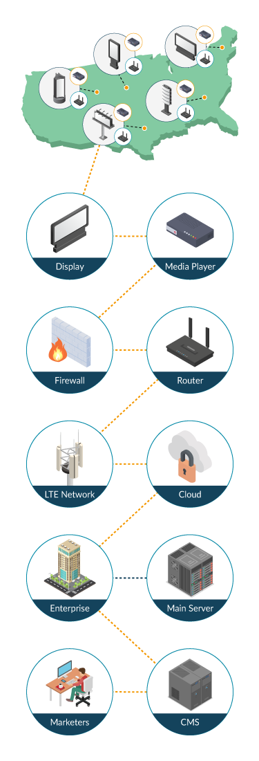 Digital Signage Connectivity Infographic
