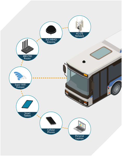 Public Buses Broadcast Community WiFi