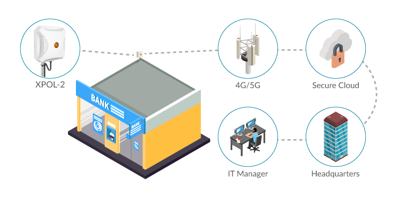 Poynting XPOL-2-5G for Bank Networking