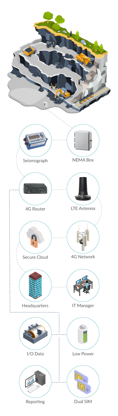 Blast Monitoring with Airlink RV50X and ALMS