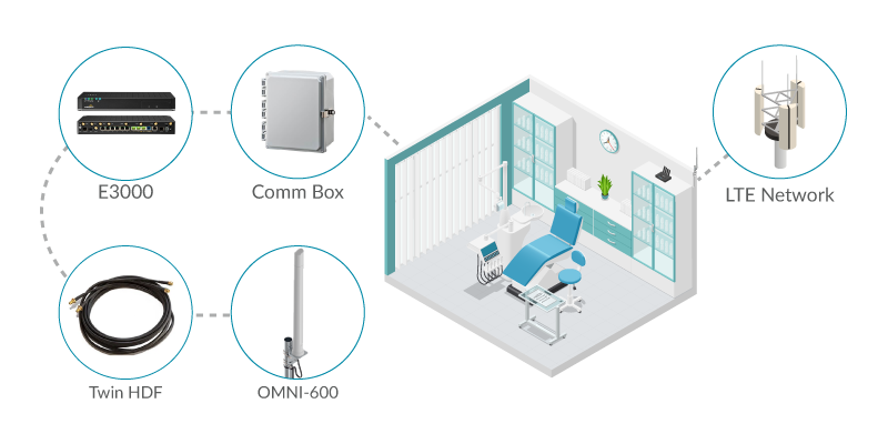 E3000 Paired with Omni-600 for Dental Office Continuity