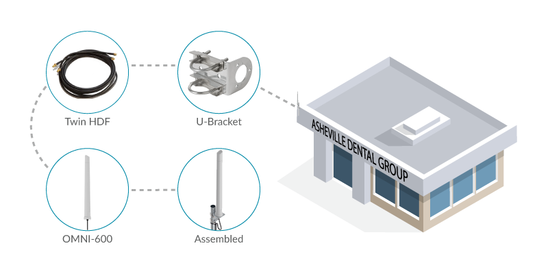 Poynting OMNI-600 for Urban Orthodontic Practices