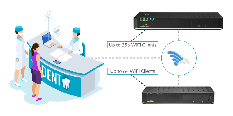 Cradlepoint E300 vs E3000 WiFi Capacity