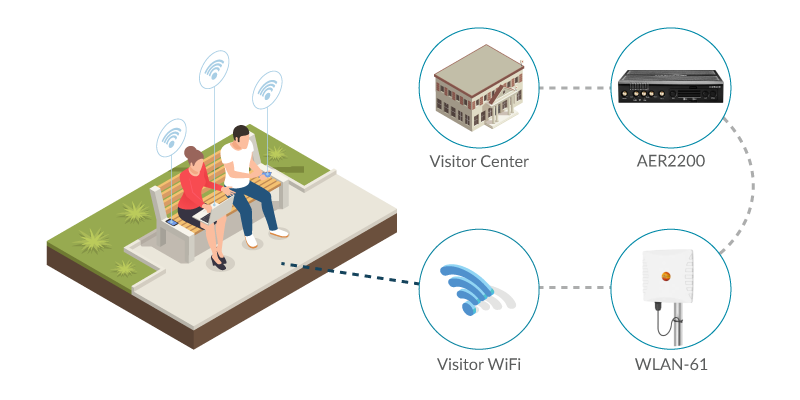 Parking Lot WiFi for Tourist Centers