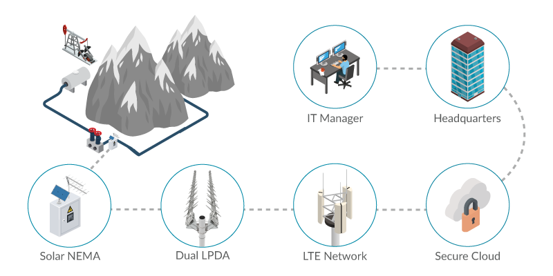 Blast Monitoring with Airlink RV50X and ALMS