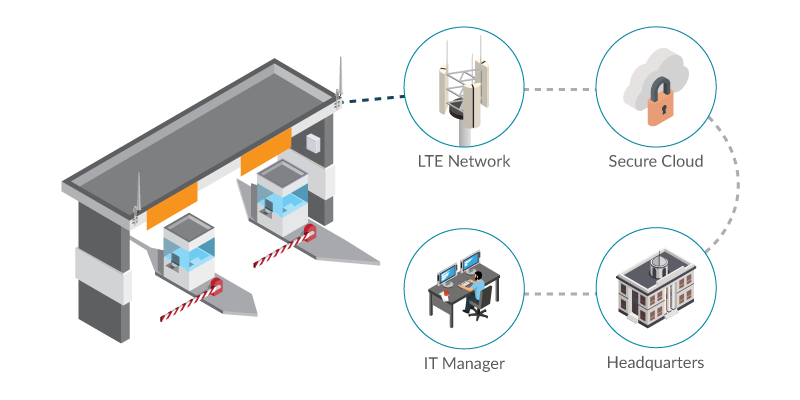 Toll Booth Network Communications