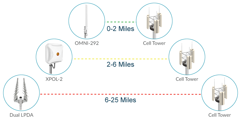 Antenna Recommendations Based on Distance to Nearest Cell Towers
