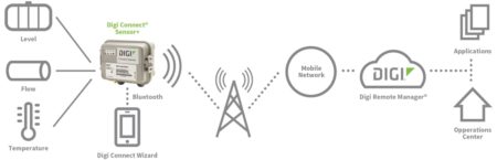 Digi Connect Sensor+ Infographic