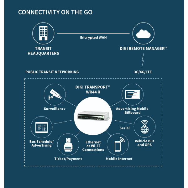 Rugged Cellular Endpoints for Public Transit Communications