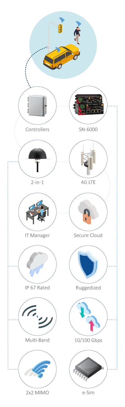 Remotely Managed Smart Traffic Lights