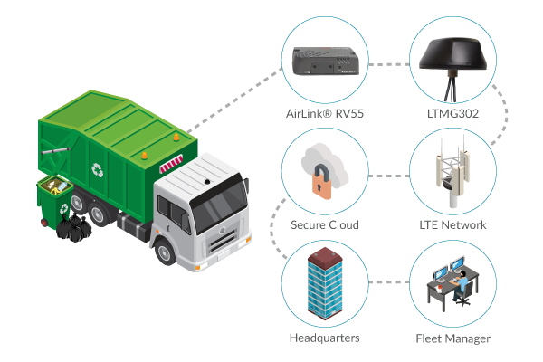 Garbage Truck Cellular Routers