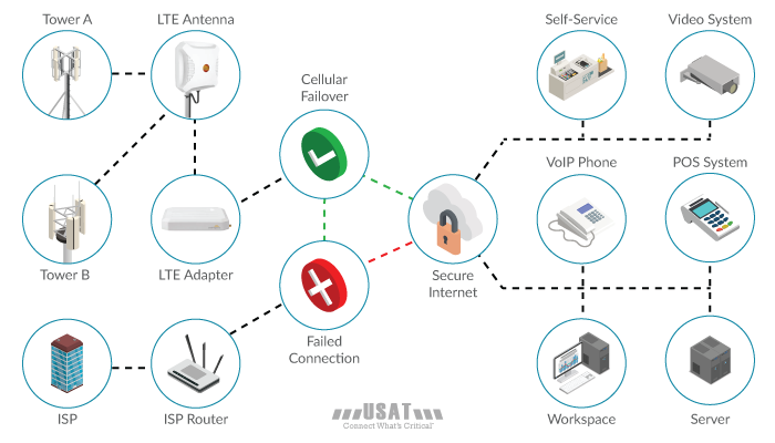 Cellular Failover for Retail Operations Infographic