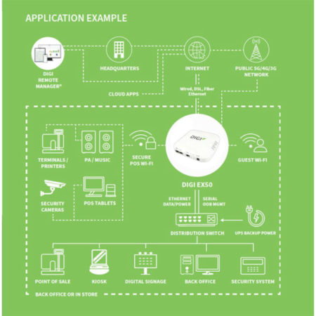 Digi EX50 Infographic