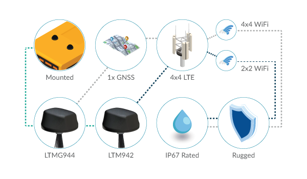 Advanced Networking Solutions for Public Buses