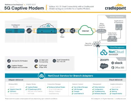 Cradlepoint 5G Captive Modem Diagram