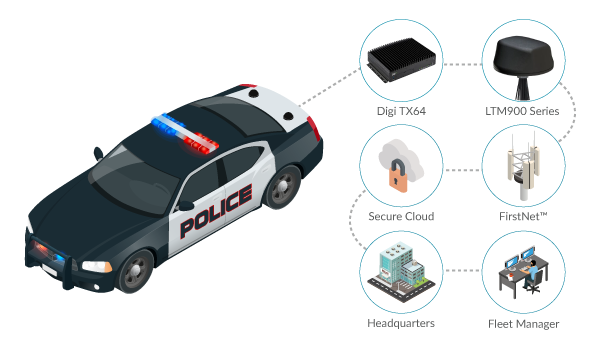 Police Vehicle Networking Cellular Router Solutions