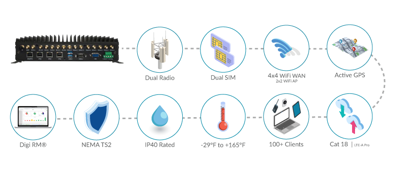 Digi TX64-A141 LTE-A Pro Router Highlights