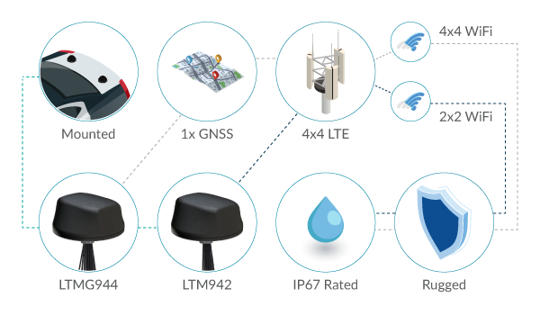 Police Vehicle Networking Antenna Solutions