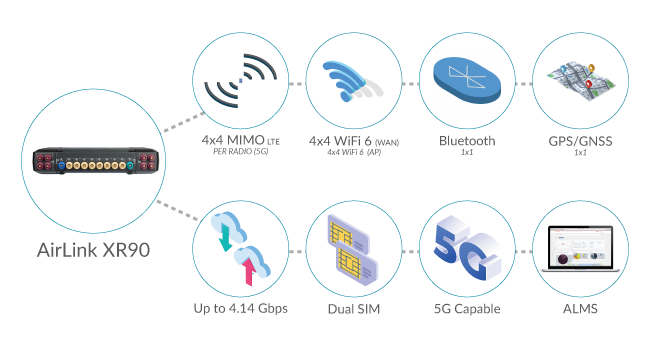 AirLink XR90 5G Routers for EMS Vehicles