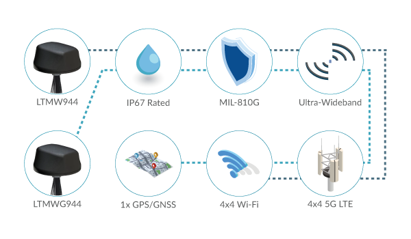 5G Antennas for Emergency Medical Service Vehicles