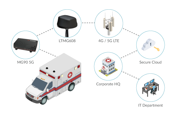 5G Vehicle Solutions for EMS Management