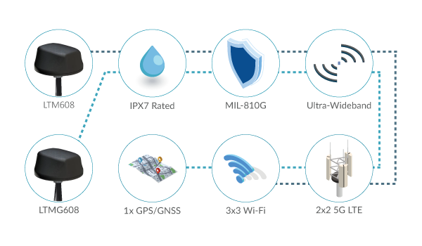 LTM608 Antennas for EMS Vehicle Management