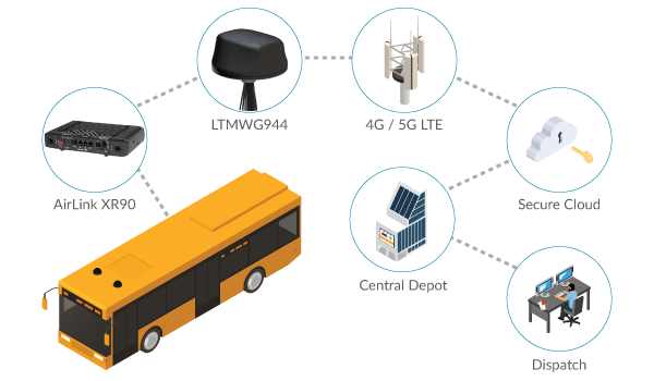 5G in Public Transit Applications