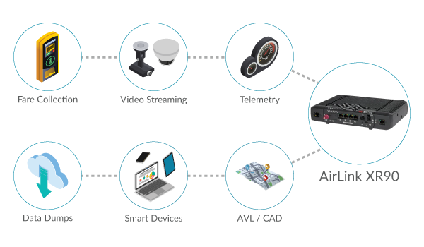 Connected Bus Transit Stems