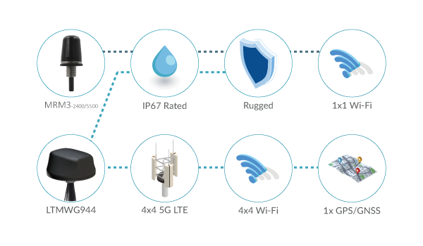 Vehicle Antennas for Mobile Workforce Management