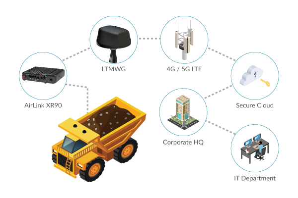 Smart Mining with the 5G AirLink XR90