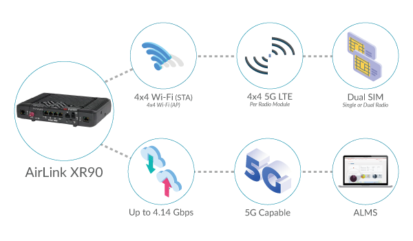 AirLink XR90 5G Features for Smart Mining