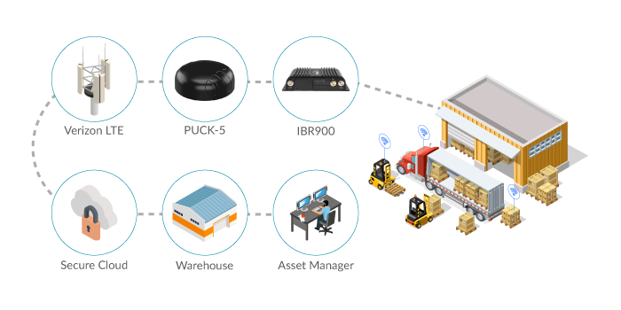 Cradlepoint IBR900 for Asset Tracking Applications