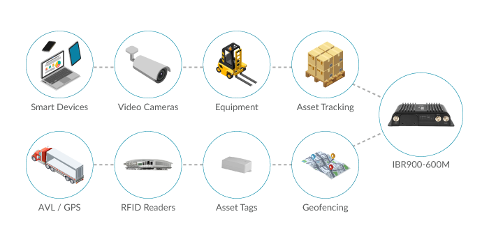 Cradlepoint IBR900 for Asset Tracking Applications