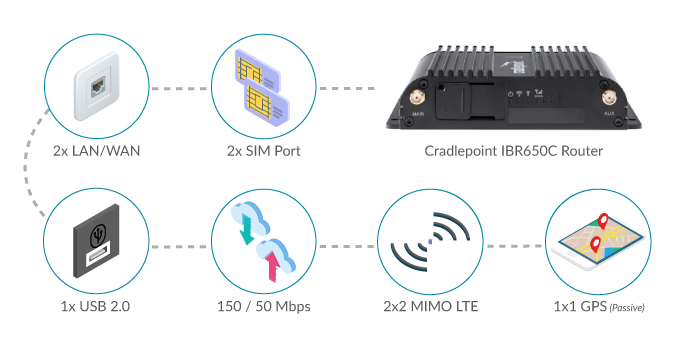 Cradlepoint IBR650C Routers for Digital Signage